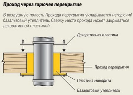 проход через перекрытия
